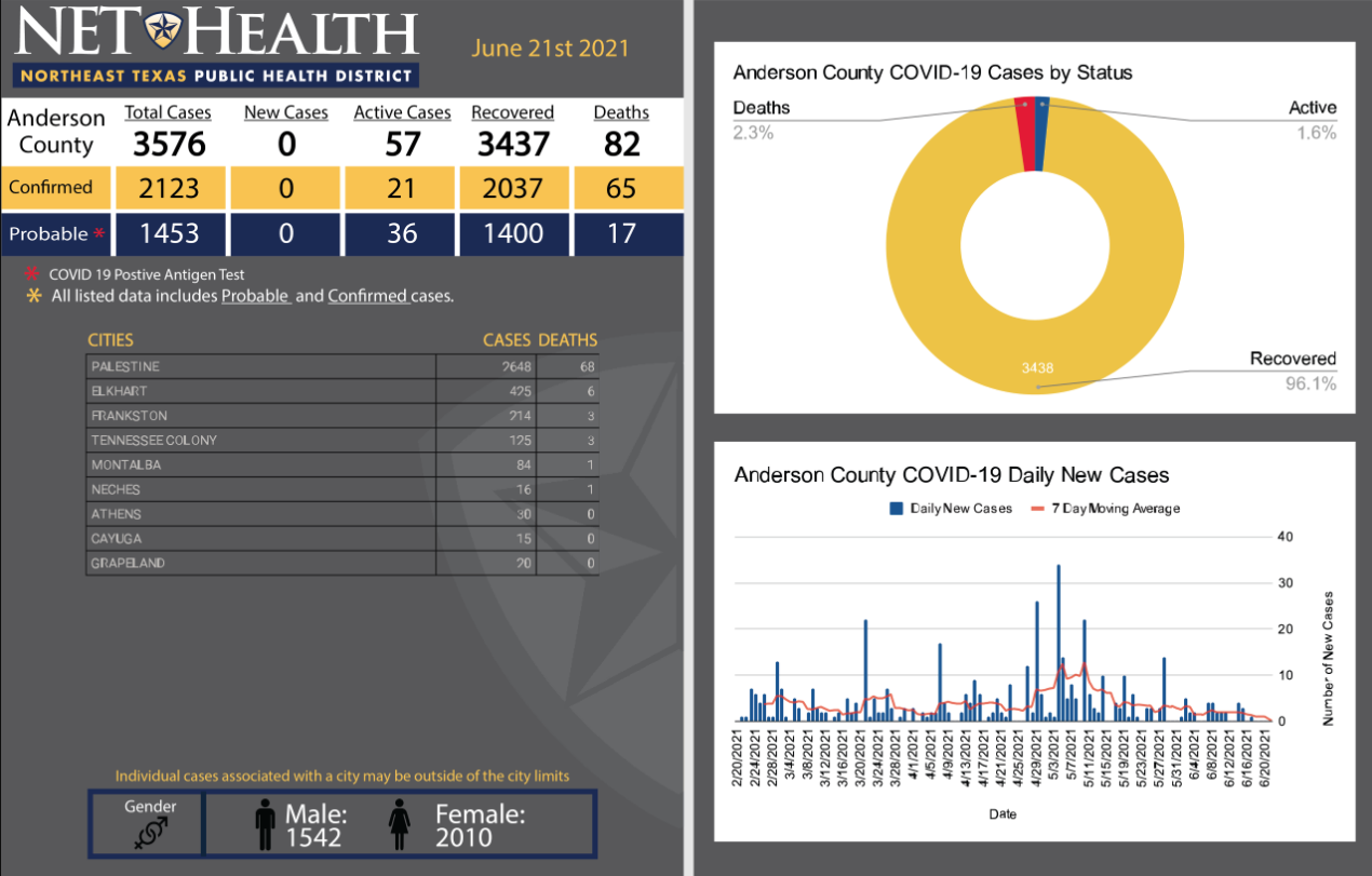 June 21 COVID update